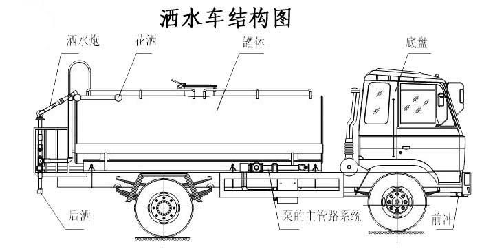 灑水車結(jié)構(gòu)圖www.cltqzc.com 灑水車結(jié)構(gòu)圖www.cltqzc.com